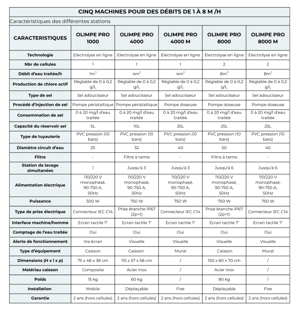 Guide des modèles Olimpe